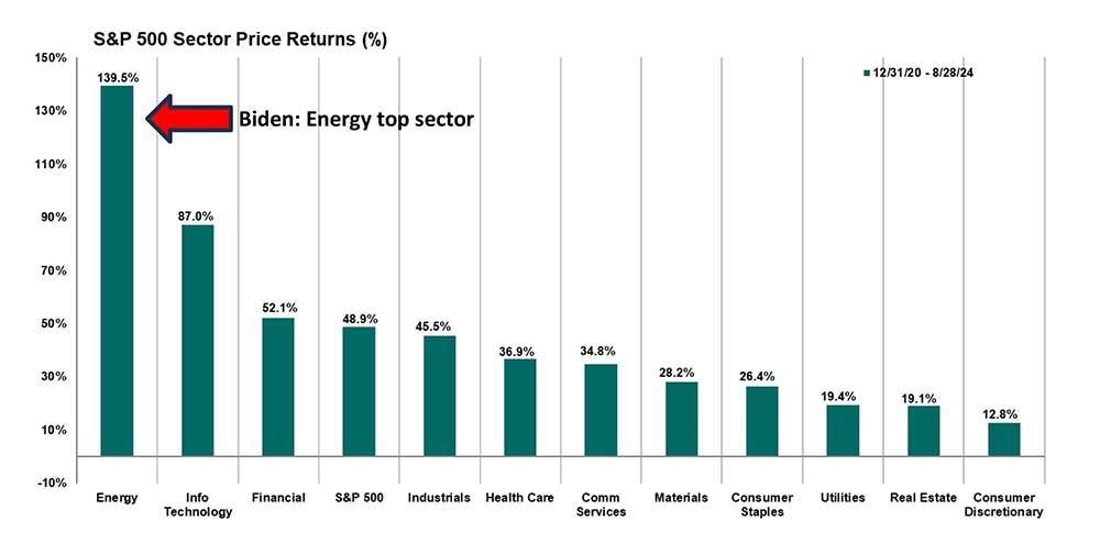 S&P 500 Sector Price Returns (percent) under Biden