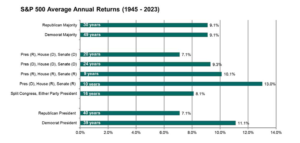 S&P 500 Average Annual Returns 1945-2023