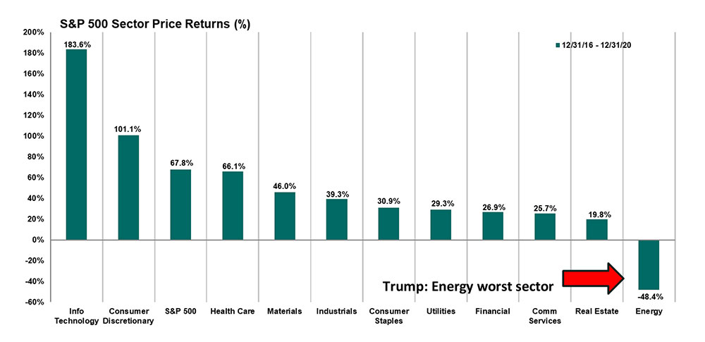 S&P 500 Sector Price Returns (percent) under Trump