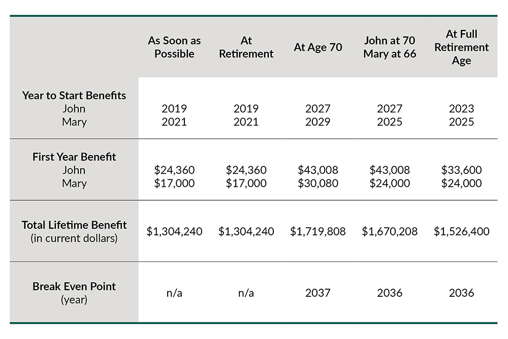 Table with Social Security retirement ages and benefits