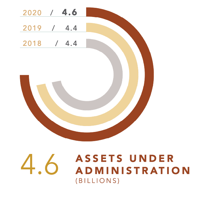 4.6 billions assets under administration
