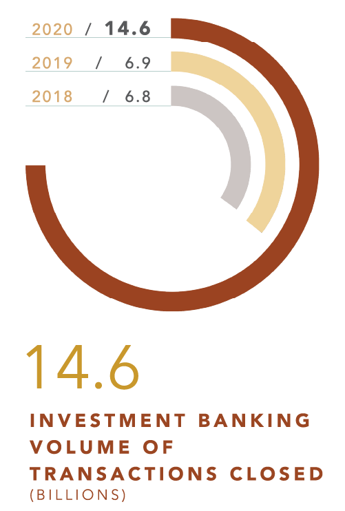 14.6 billion investment banking volume of transactions closed