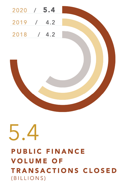 5.4 billion public finance volume of transactions closed