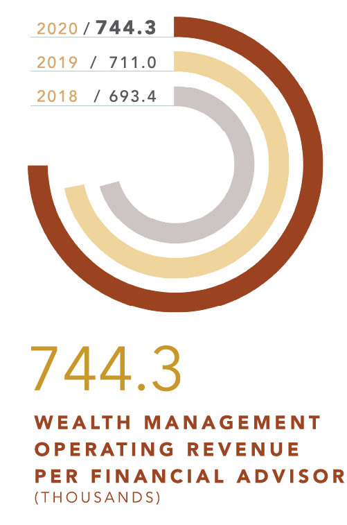 744.3 thousand wealth management operations revenue per financial advisor